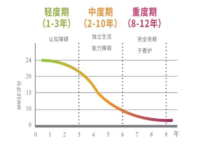 阿尔兹海默症分期