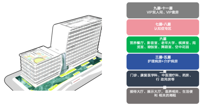 杭州国投健康长者公寓楼层分布