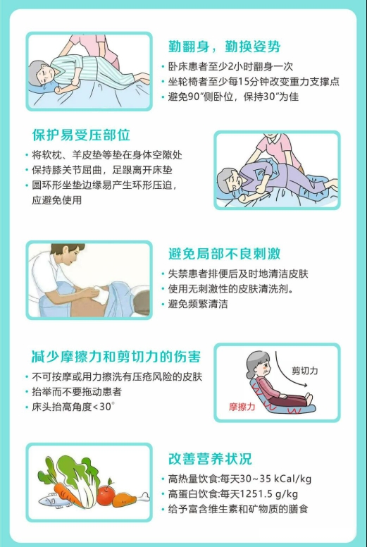 预防压疮护理