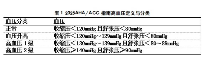 高血压定义